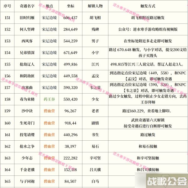 逆水寒手游奇遇攻略大全最新介绍,逆水寒手游资讯