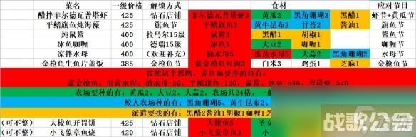 潜水员戴夫肝帝向料理指南,潜水员戴夫资讯