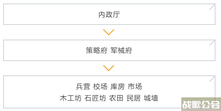 卧龙吟2主城建筑升级顺序一览 -卧龙吟2攻略任务完成方法