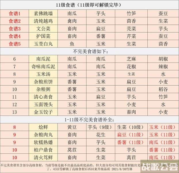 江湖悠悠食谱配方大全2022 -江湖悠悠食谱配方大全2022攻略分享