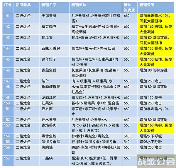 妄想山海菜谱制作大全最新 -妄想山海菜谱制作大全最新流程攻略