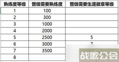王者荣耀s32熟练度规则调整 新增3个熟练度等级,王者荣耀资讯