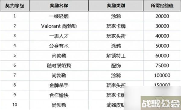 无畏契约全英雄契约等级介绍,无畏契约资讯