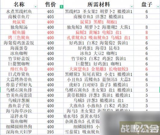 《潜水员戴夫》最赚钱的套餐有什么 赚钱套餐介绍,赚钱资讯