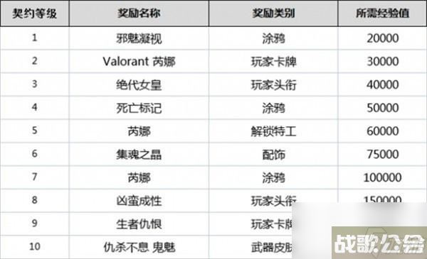 无畏契约全英雄契约等级介绍,无畏契约资讯