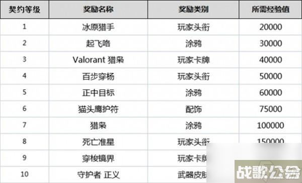 无畏契约全英雄契约等级介绍,无畏契约资讯