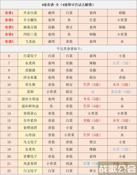 江湖悠悠食谱配方大全2022 -江湖悠悠食谱配方大全2022攻略分享