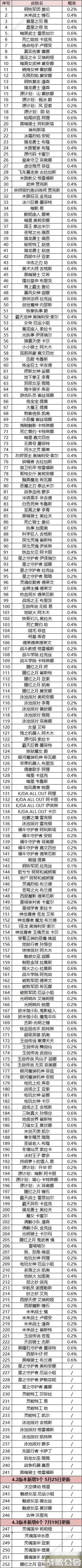 英雄联盟手游魄罗宝箱皮肤列表 lol魄罗宝箱皮肤有什么,英雄联盟手游资讯