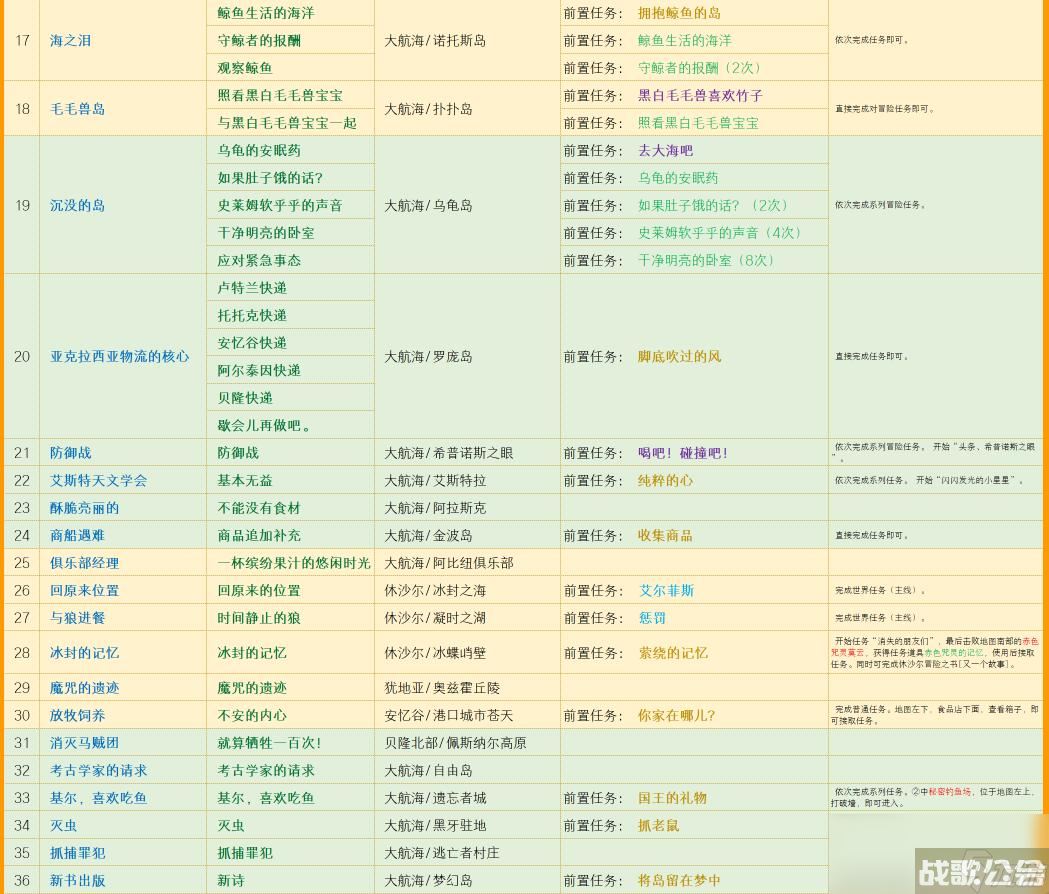 命运方舟艾芙娜声望奖励怎么解锁,命运方舟资讯
