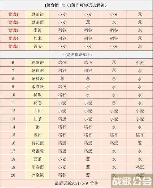 江湖悠悠食谱配方大全2022 -江湖悠悠食谱配方大全2022攻略分享