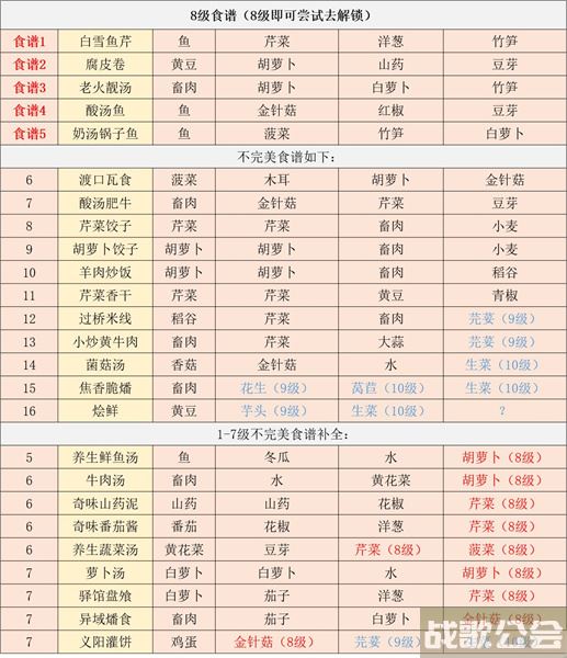 江湖悠悠食谱配方大全2022 -江湖悠悠食谱配方大全2022攻略分享