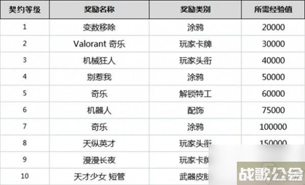 无畏契约全英雄契约等级介绍,无畏契约资讯