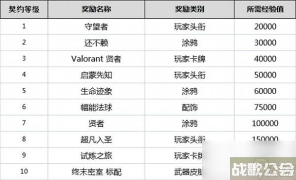 无畏契约全英雄契约等级介绍,无畏契约资讯