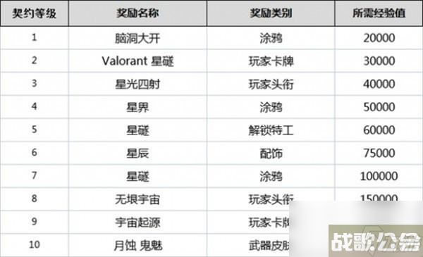 无畏契约全英雄契约等级介绍,无畏契约资讯