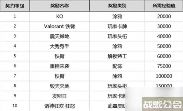 无畏契约全英雄契约等级介绍,无畏契约资讯