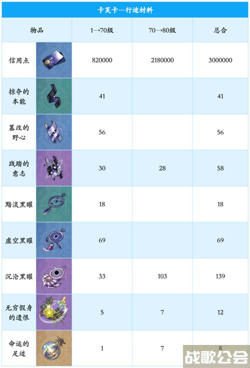 崩坏星穹铁道卡芙卡培养材料图-崩坏星穹铁道角色爆料推荐一览