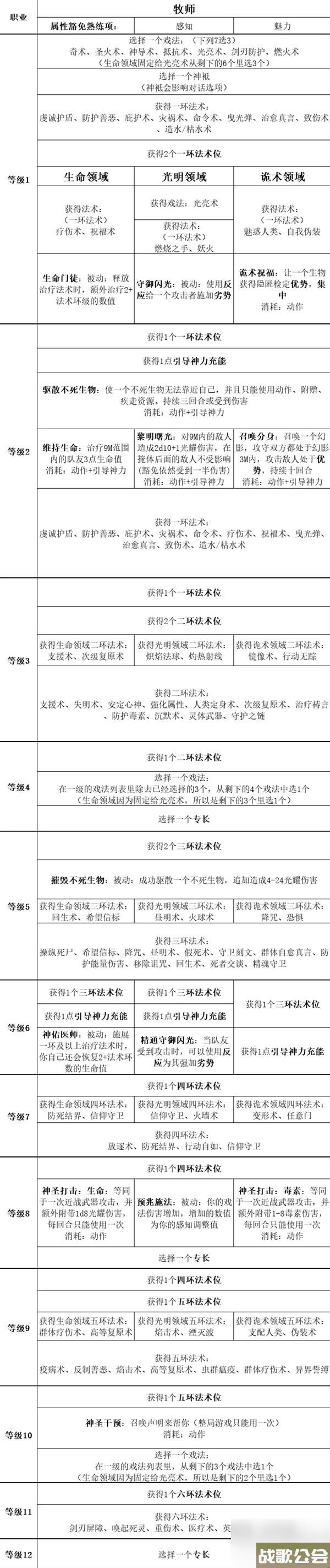 博德之门3全职业等级能力对照表介绍