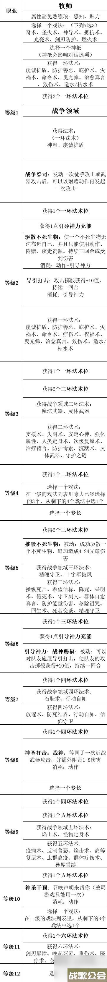 博德之门3全职业等级能力对照表介绍