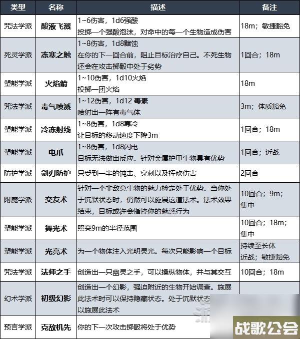 博德之门3战士奥法骑士子职业技能介绍