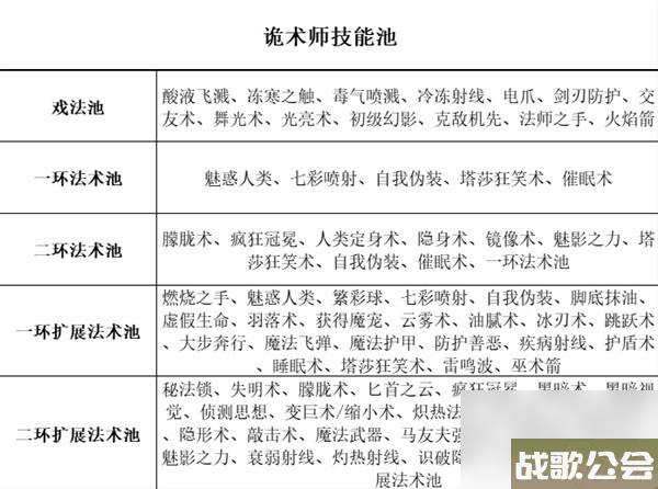 博德之门3全职业等级能力对照表介绍