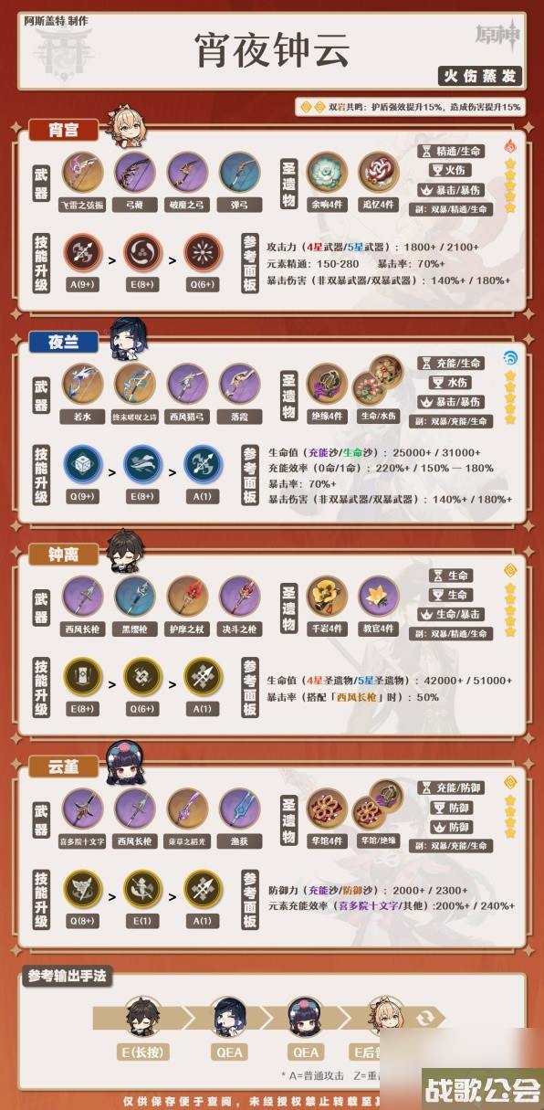 原神4.0夜兰培养一图流与配队攻略