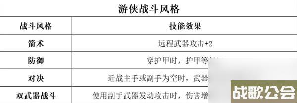 博德之门3全职业等级能力对照表介绍