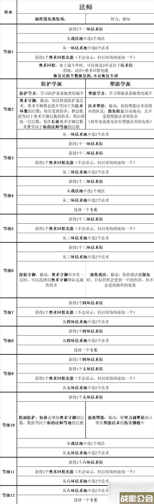 博德之门3全职业等级能力对照表介绍