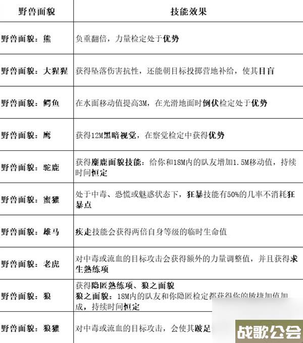 博德之门3全职业等级能力对照表介绍