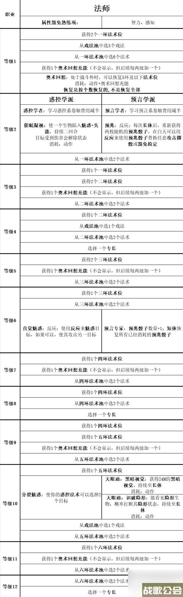 博德之门3全职业等级能力对照表介绍