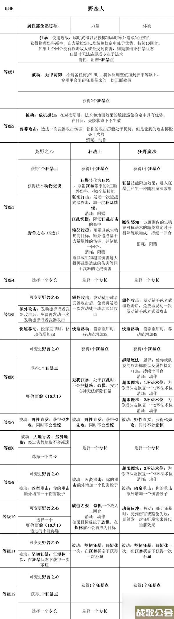 博德之门3全职业等级能力对照表介绍
