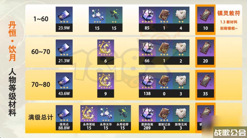 崩坏星穹铁道饮月君全方位攻略-饮月培养攻略合集