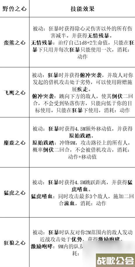 博德之门3全职业等级能力对照表介绍