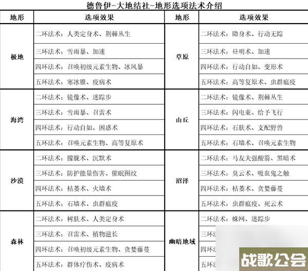 博德之门3全职业等级能力对照表介绍