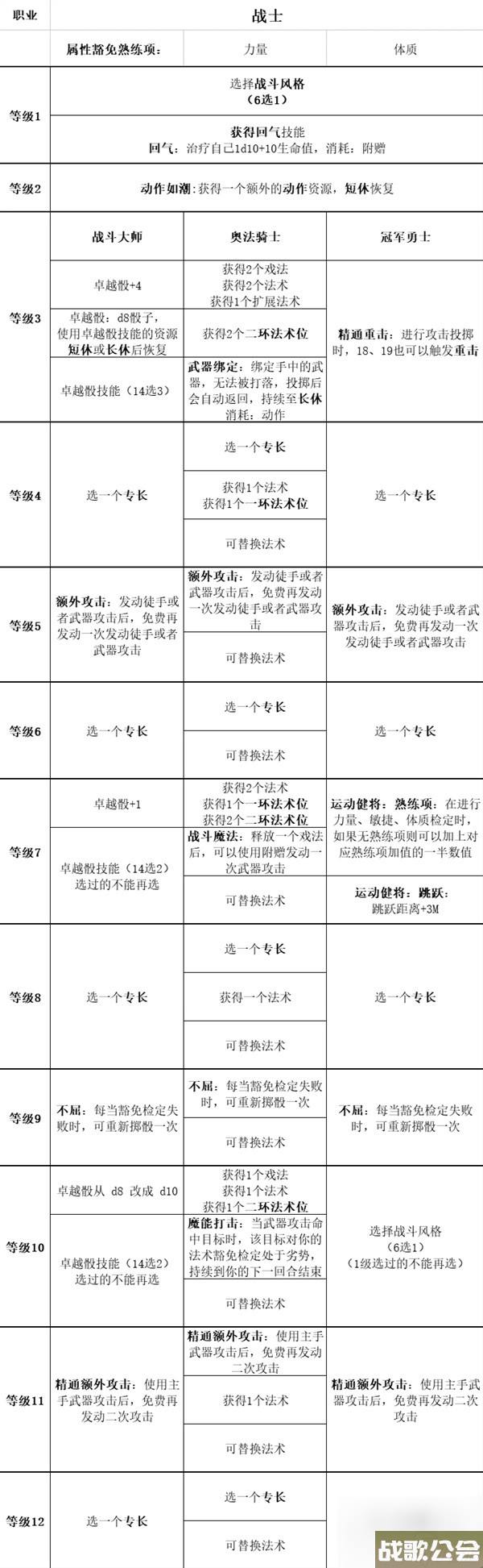 博德之门3全职业等级能力对照表介绍