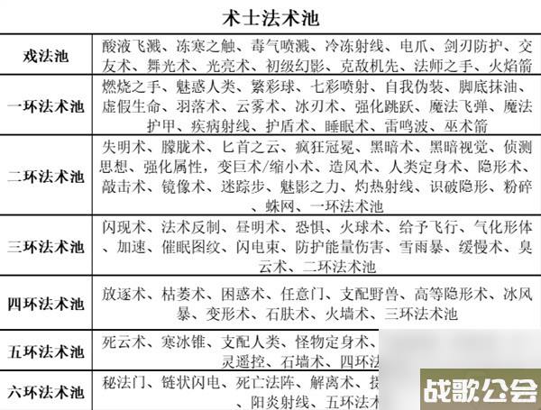 博德之门3全职业等级能力对照表介绍