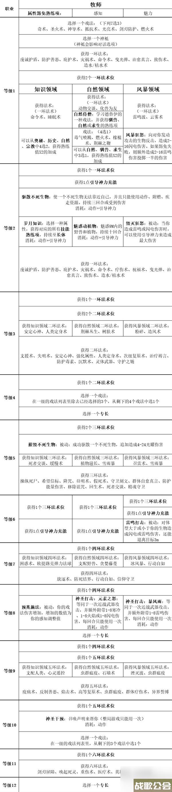 博德之门3全职业等级能力对照表介绍