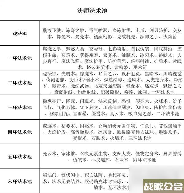 博德之门3全职业等级能力对照表介绍