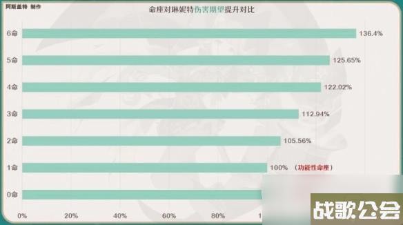 原神4.0琳妮特命之座解析攻略