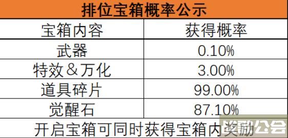 穿越火线手游排位宝箱概率是多少 穿越火线手游排位宝箱概率公示