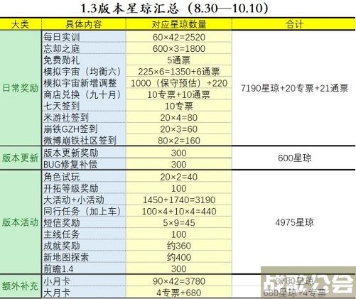 崩坏星穹铁道1.3能有多少星琼-崩坏星穹铁道1.3星琼数量粗略统计