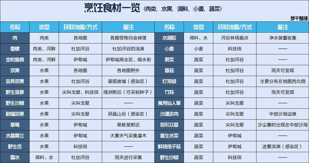 星球重启食材产地分布图大全