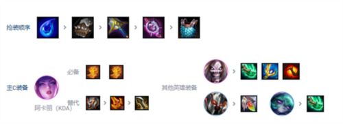 金铲铲之战s10阿卡丽死歌怎么搭配