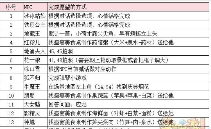 梦幻西游2023年嘉年华第二阶段支线任务汇总大全