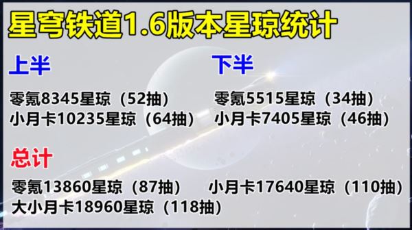 崩坏星穹铁道1.6星琼有多少 最少免费石头统计攻略 崩坏星穹铁道1.6星琼有多少 最少免费石头统计攻略