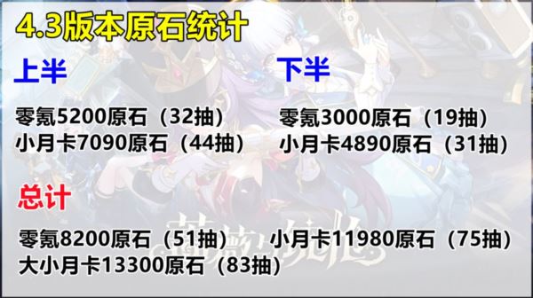 原神4.3版本原石有多少 免费抽卡资源统计攻略