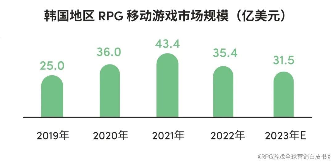 RPG全球营销白皮书：超2000亿市场遇瓶颈 如何破局？