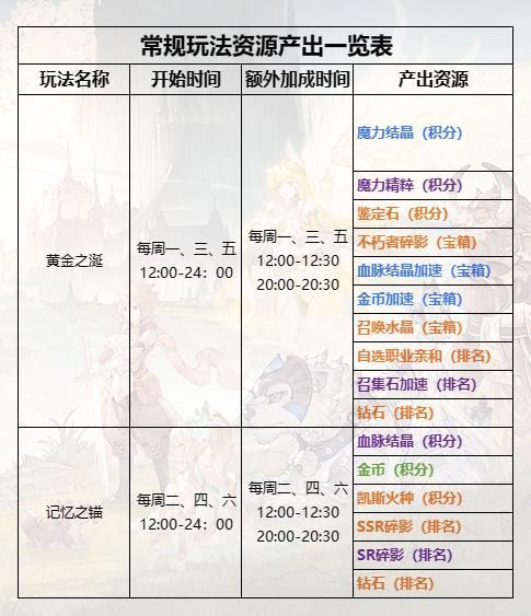 不朽家族限时玩法黄金之涎攻略