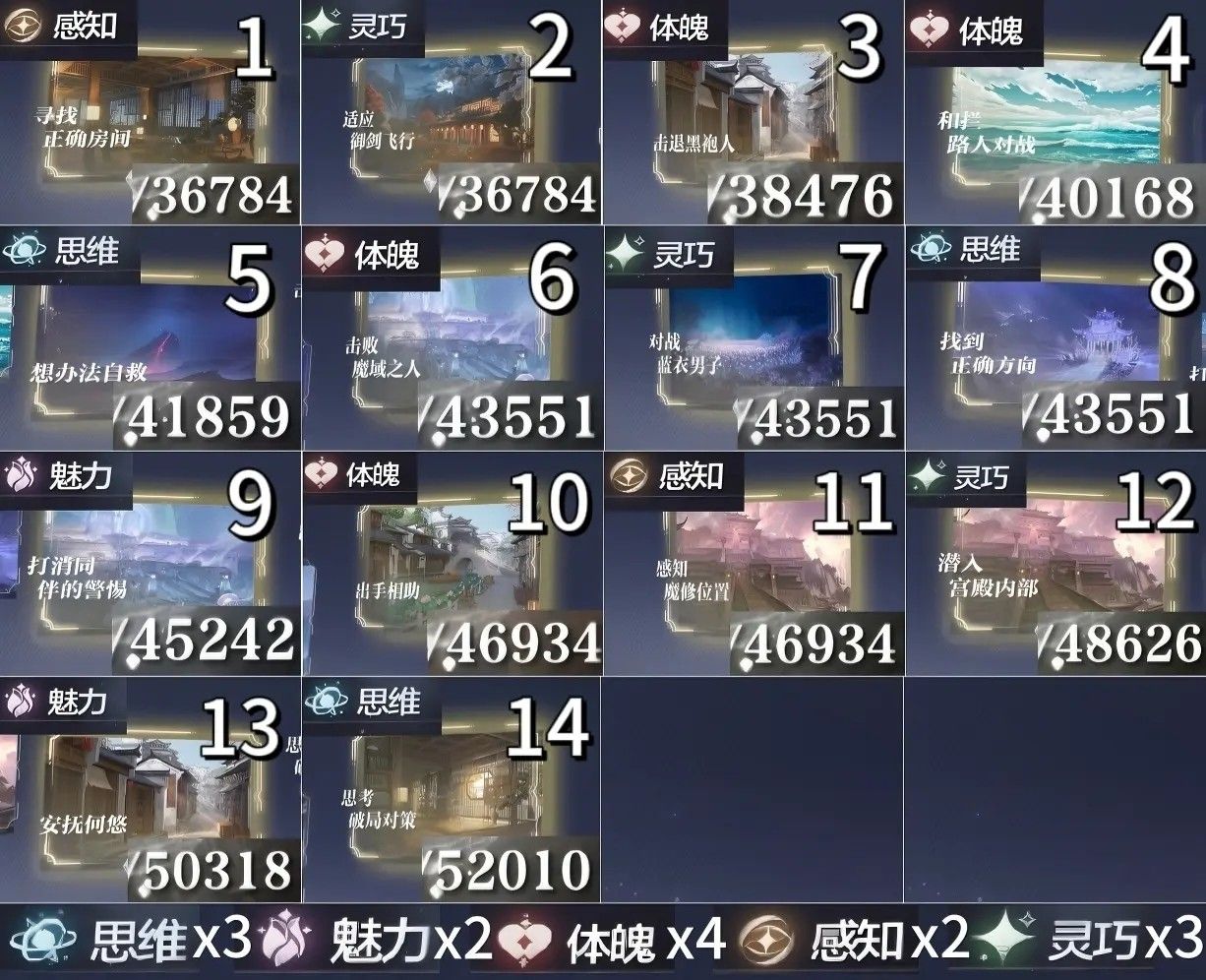 世界之外天地无束14关战力属性表汇总一览