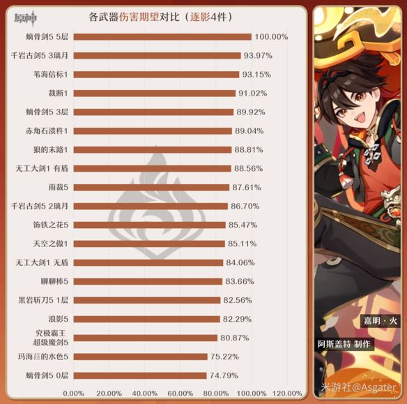 原神最新四星主C怎么玩 嘉明武器推荐排行