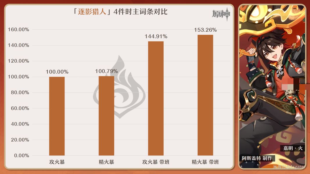 原神嘉明圣遗物词条最佳搭配推荐攻略